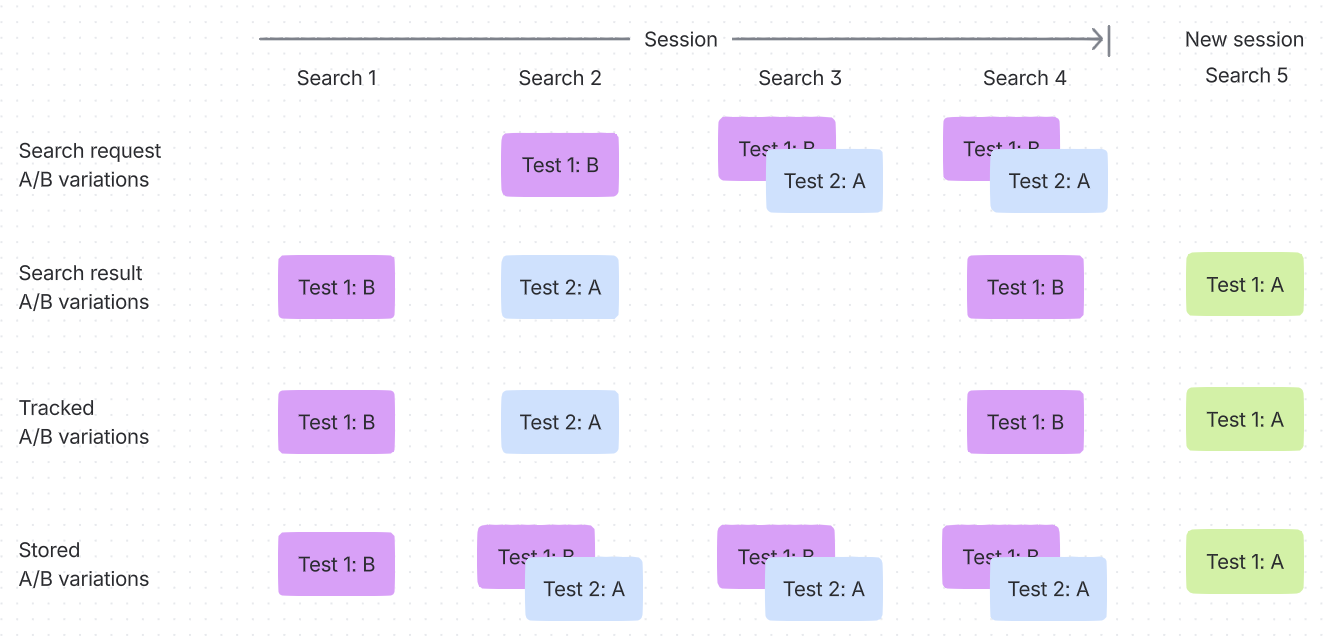 Diagram of which A/B variations to store and include in search requests.