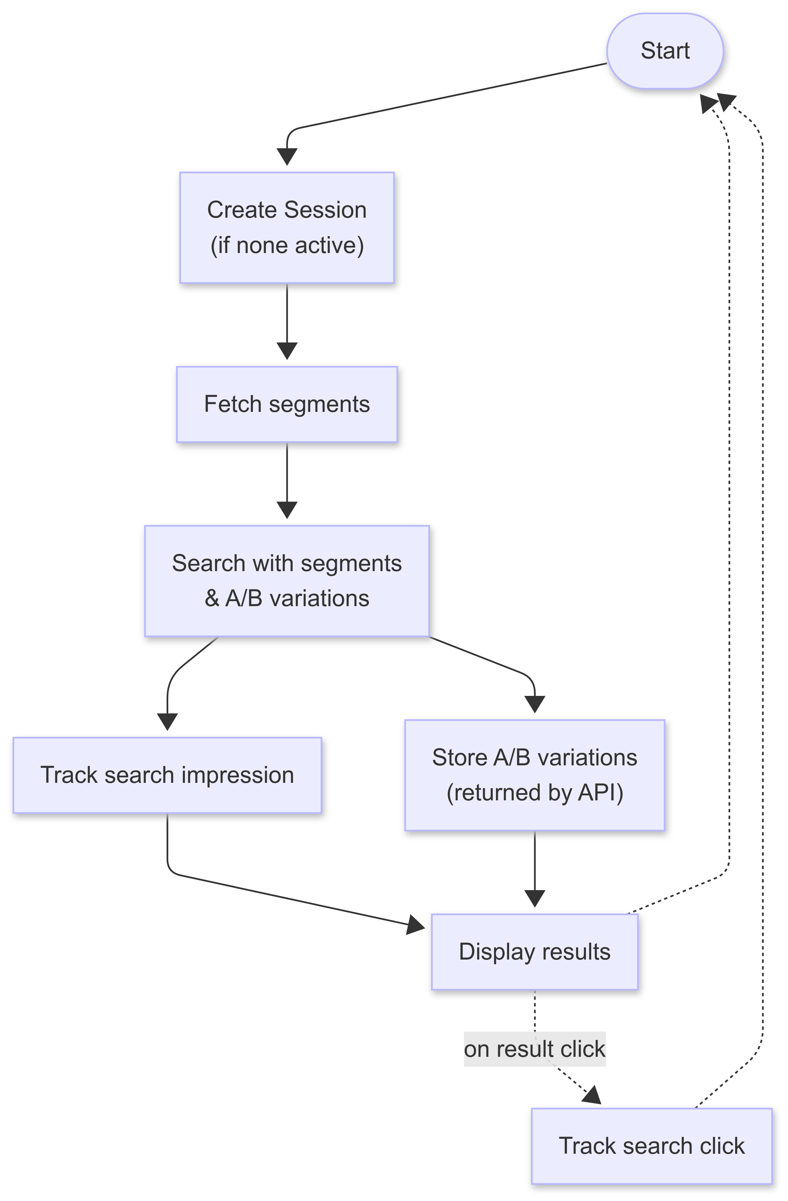 Implementation steps of a search request lifecycle
